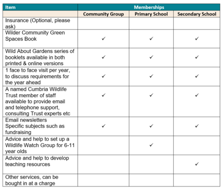 community group and school Cumbria Wildlife Trust membership benefits