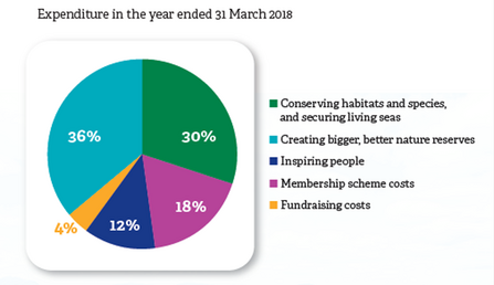 Pie chart showing cumbria wildlife trust's expenditure in the year ended 31 March 2018