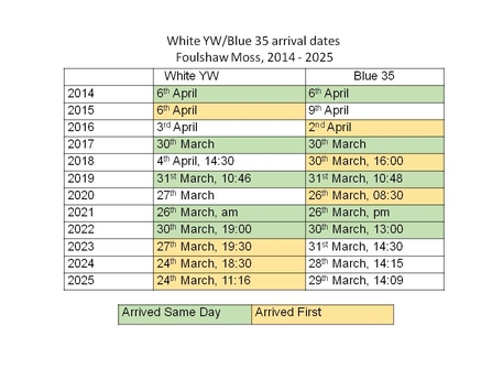 #FoulshawOspreys Arrival Dates 2014 - 2025