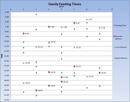 Foulshaw Ospreys feeding times and fish deliveries from 29.5.25 to 4.6.25